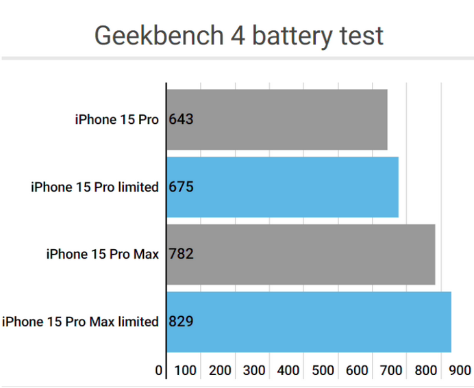 蓝山apple维修站iPhone15Pro的ProMotion高刷功能耗电吗