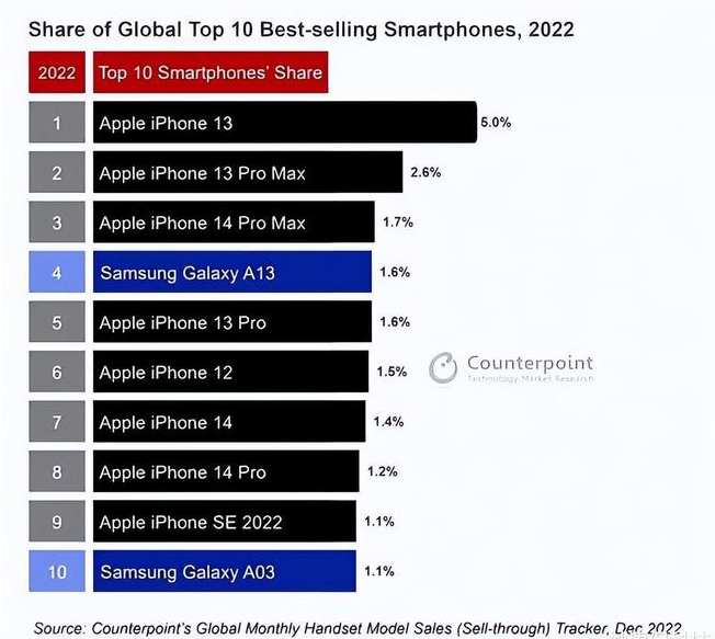 蓝山苹果维修分享:为什么iPhone14的销量不如iPhone13? 