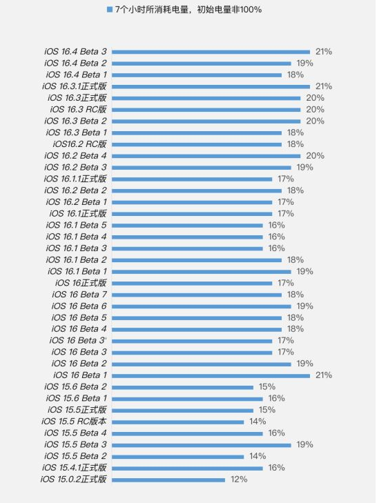 蓝山苹果手机维修分享iOS 16.4 Beta 3续航跑分等测试结果汇总 