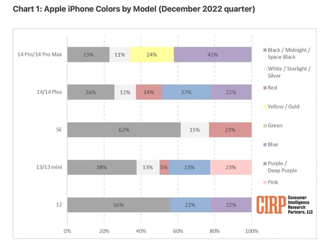 蓝山苹果维修网点分享：美国用户最喜欢什么颜色的iPhone 14？ 