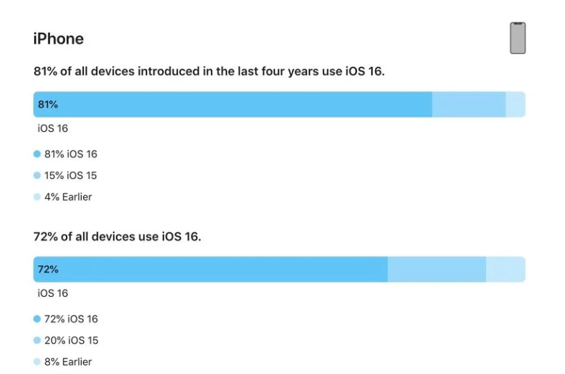 蓝山苹果手机维修分享iOS 16 / iPadOS 16 安装率 