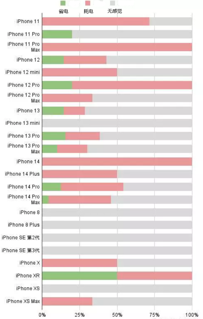 蓝山苹果手机维修分享iOS16.2太耗电怎么办？iOS16.2续航不好可以降级吗？ 