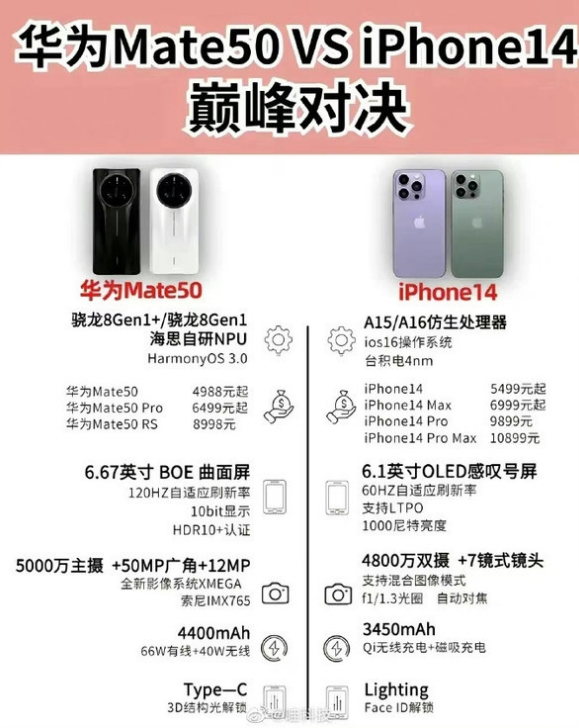 蓝山苹果14维修分享iPhone14和华为mate50，应该怎么选 