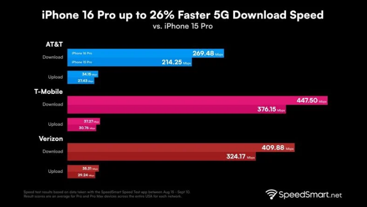 蓝山苹果手机维修分享iPhone 16 Pro 系列的 5G 速度 