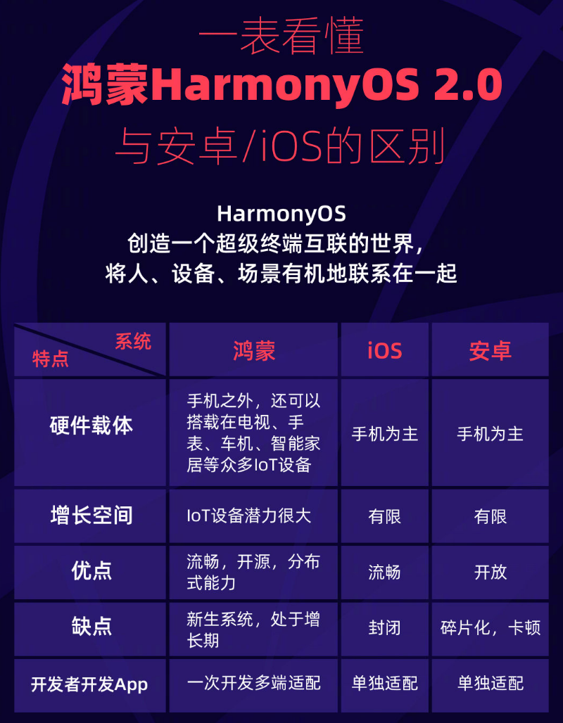 蓝山苹果手机维修分享华为鸿蒙 OS 与安卓以及 iOS 都有什么区别 