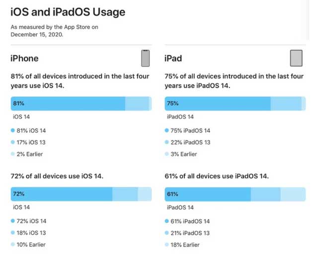 蓝山苹果手机维修分享有多少用户更新了 iOS 14 