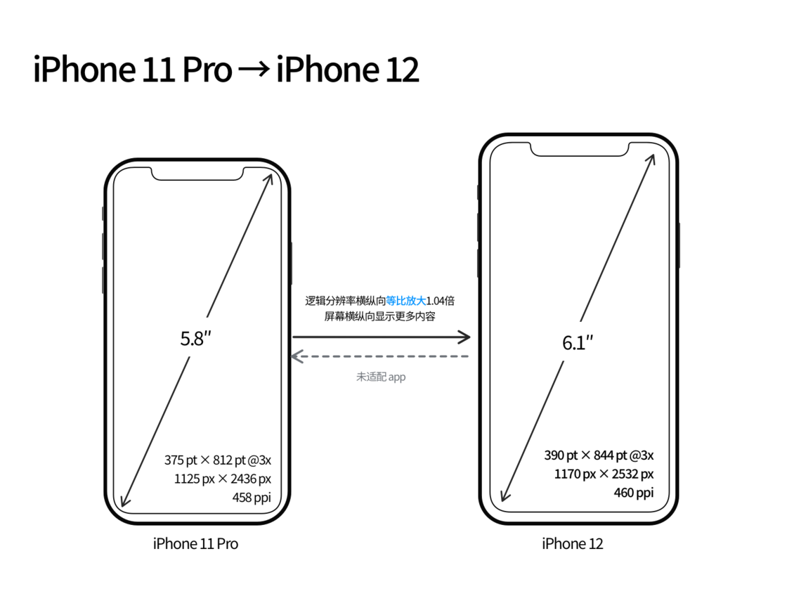 蓝山苹果手机维修分享iPhone 12 mini 和 iPhone 12 Pro 的尺寸变化会改变显示内容吗 